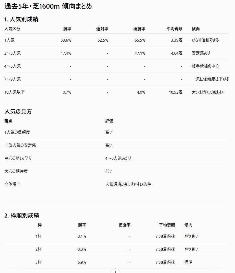 ChatGPTがCSVをもとに過去5年の芝1600m傾向を表形式で整理している画面